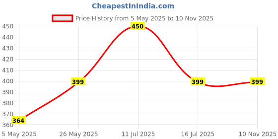 amazon.in STROOM Asia's First Centre Filled Protein Bars | 10g Protein (6 Bars, 45 Grams Each) | Berry White Chocolate | Protein Bars Muscle Growth & Repair | Fibre Rich | No Added Sugar Price History Graph from 5 May 2025 to 8 Nov 2025