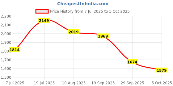 amazon.in allen solly Structured Handheld Bag allen solly Price History Graph from 7 Jul 2025 to 5 Oct 2025