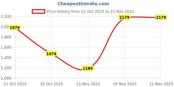 amazon.in allen solly Structured Handheld Bag allen solly Price History Graph from 21 Oct 2025 to 21 Nov 2025