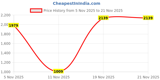 amazon.in allen solly Structured Handheld Bag allen solly Price History Graph from 5 Nov 2025 to 21 Nov 2025