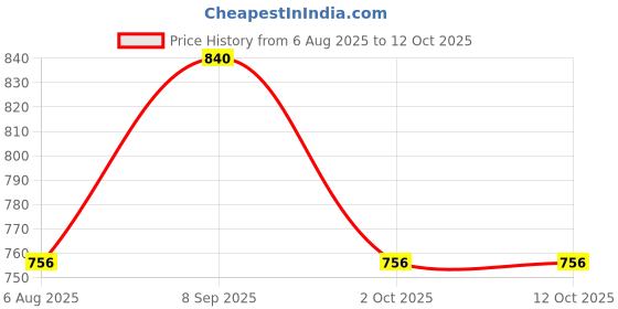 amazon.in esbeda Structured Top Handle Handbag For Women esbeda Price History Graph from 6 Aug 2025 to 12 Oct 2025