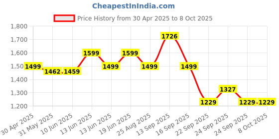 amazon.in campus STRUT Men's Lace-up Running Shoes campus Price History Graph from 30 Apr 2025 to 8 Oct 2025
