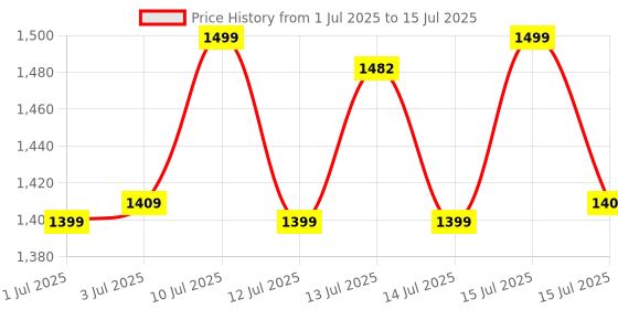 amazon.in campus STRUT Men's Lace-up Running Shoes campus Price History Graph from 1 Jul 2025 to 15 Jul 2025