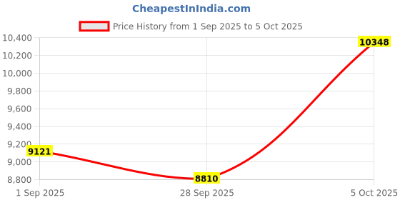 amazon.in STRXBBR Smart Glasses, Bluetooth Sunglasses, New Upgraded Smart Glasses for Men/Women, Open Ear Speaker, Voice Assistant Compatible, Hands-Free Calls Price History Graph from 1 Sep 2025 to 5 Oct 2025