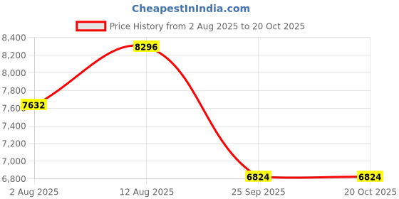 amazon.in Stryder 24T Xplor Mountain Cycle V Brake Rigid Suspension (Pink::Pink) Price History Graph from 2 Aug 2025 to 20 Oct 2025