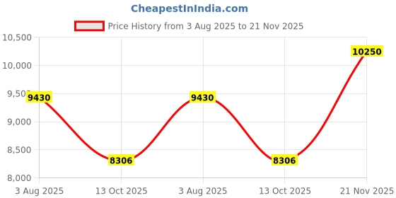 amazon.in Stryder 700C Jungle Cruise Hybrid Cycle/City Bike Dual Disc Brake Single Speed Rigid Suspension (Sage Green::Black) (Red::Black) Price History Graph from 3 Aug 2025 to 21 Nov 2025