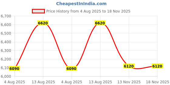 amazon.in Stryder Rexy 16T Fat Tyre Cycle for Kids – Steel Frame, V Brake, Rigid Suspension Price History Graph from 4 Aug 2025 to 18 Nov 2025