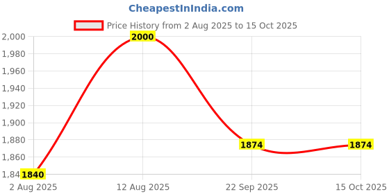 amazon.in Stryder Todlr Tricycle with Parental Control – Red | Steel Frame | Safety Belt, Baskets, Footrest & Bell | for Kids Up to 5 Year (Pink) Price History Graph from 2 Aug 2025 to 15 Oct 2025