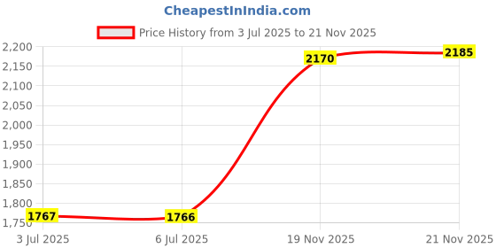 amazon.in STS Bonnet Hood Hair Dryer Attachment for Drying, Styling, Curling, and Deep Conditioning, Adjustable, Storage Bag Included, Black Price History Graph from 3 Jul 2025 to 20 Nov 2025