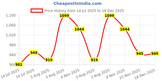amazon.in sttoffa White Cotton Long Kurta Pajama Traditional Dress Ethnic Wear Men's Long Kurta Pajama Set sttoffa Price History Graph from 14 Jul 2025 to 18 Dec 2025