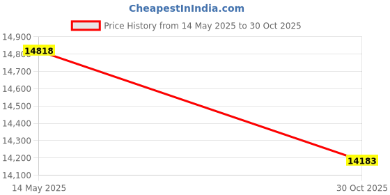 amazon.in Sttoraboks Garage Tool Storage Rack, Heavy Duty Garage Storage Organizer Rack System,Wall Mounted Tool with 8 double hooks, 3 rails, Garden Yard Tools Hanger Rack for Ski Gears,Broom, Rake,Shovel Price History Graph from 14 May 2025 to 30 Oct 2025