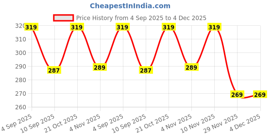 amazon.in Stud 5000 Sensual Massage and Lubricant Spray for Men, Water Based Lube, Pack of 2 Price History Graph from 4 Sep 2025 to 3 Dec 2025