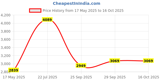 amazon.in london rag Stud Embellished Foldover Boots london rag Price History Graph from 17 May 2025 to 15 Oct 2025