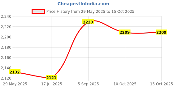 amazon.in Stud Rust Removal Tool, Easily Remove Effective Wheel Stud Cleaning Tool Fast for Electric Drill for Screws Metal Surfaces Price History Graph from 29 May 2025 to 14 Oct 2025