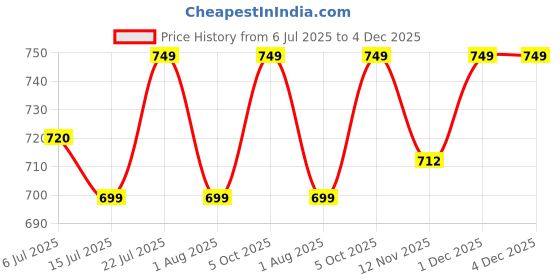 amazon.in StudBoy Perfume/Parfum, Unisex, Arabian Dreams - 50ml Premium Fragrance, Long-Lasting, Elegant & Exotic Scent, Special Occasions - Without Box Price History Graph from 6 Jul 2025 to 4 Dec 2025