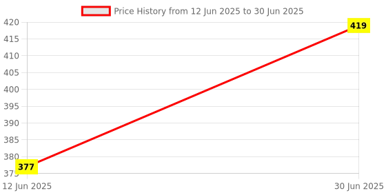 amazon.in Studd Muffyn | Brow Grow Eyebrow Roll On | 10 ML Clear studd muffyn Price History Graph from 12 Jun 2025 to 30 Jun 2025