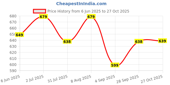 amazon.in nhcdfa Studded Belt, Bullet Belt, Studded Belts for Men, Black Studded Belt, Studded Belt Mens, Waist Ladies Belt, Women Y2k Belts, Belts for Jeans and Dresses, Halloween, Party Dressing Up nhcdfa Price History Graph from 6 Jun 2025 to 27 Oct 2025