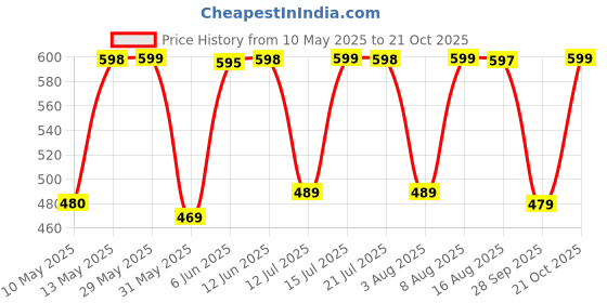 amazon.in adisa Studded formal party clutch with gold chain for women and girls adisa Price History Graph from 10 May 2025 to 21 Oct 2025