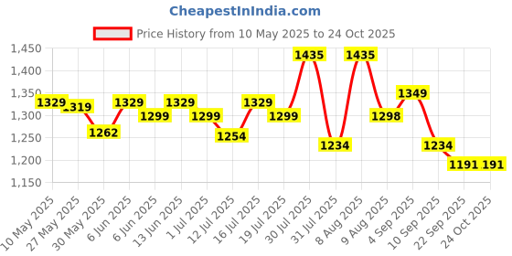 amazon.in exotic Studded hand bag for Girl/Women exotic Price History Graph from 10 May 2025 to 22 Oct 2025