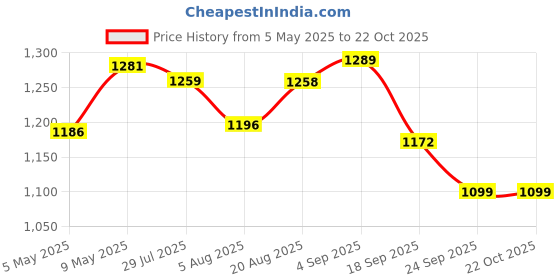 amazon.in exotic Studded hand bag for women exotic Price History Graph from 5 May 2025 to 22 Oct 2025