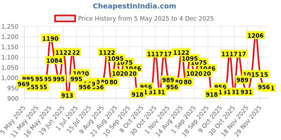 amazon.in Studds Chrome Eco Full Face Helmet- Black (Xl) studds Price History Graph from 5 May 2025 to 4 Dec 2025