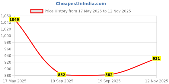 amazon.in Studds Chrome Eco Full Face Helmet (Red, XL 600MM) studds Price History Graph from 17 May 2025 to 12 Nov 2025
