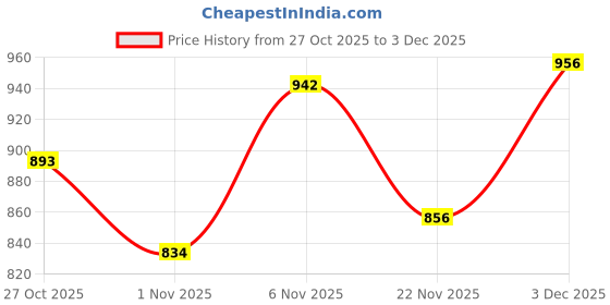 amazon.in Studds Chrome Eco Full Face Helmet (White, M 570MM) Price History Graph from 27 Oct 2025 to 3 Dec 2025