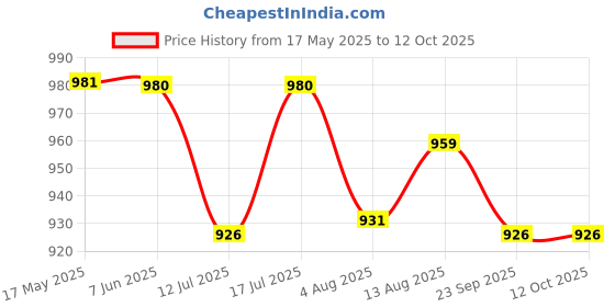 amazon.in Studds Chrome Elite 540 Helmet ( Red , XS 540MM) Price History Graph from 17 May 2025 to 12 Oct 2025