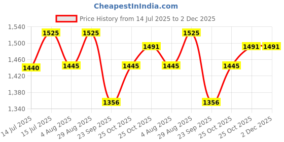 amazon.in STUDDS CUB 07 Open Face Motorcycling Helmet (Black, XL) Price History Graph from 14 Jul 2025 to 2 Dec 2025