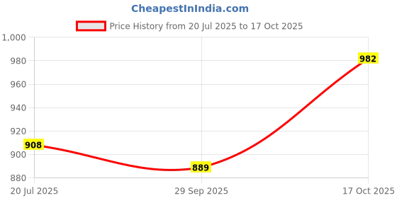 amazon.in Studds Cub SUS_COFH_MBLKL Open Face Helmet (Matt Black, L) Price History Graph from 20 Jul 2025 to 17 Oct 2025