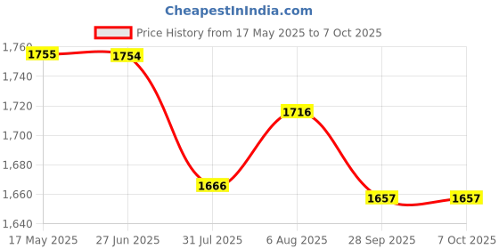 amazon.in Studds Downtown Cycling Open Face Helmet (Black, Large) Price History Graph from 17 May 2025 to 6 Oct 2025
