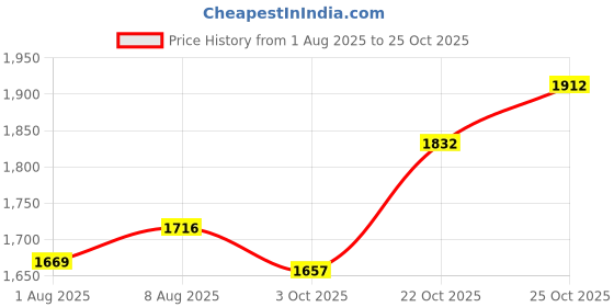 amazon.in Studds DOWNTOWN Flip Off Full Face Helmet (White, Medium) Price History Graph from 1 Aug 2025 to 22 Oct 2025