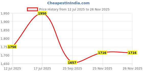 amazon.in Studds Downtown Open Face Helmet (Black, XL) Price History Graph from 12 Jul 2025 to 26 Nov 2025