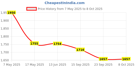 amazon.in STUDDS DOWNTOWN Open Face Helmet (Silver Grey, Large) Price History Graph from 7 May 2025 to 7 Oct 2025