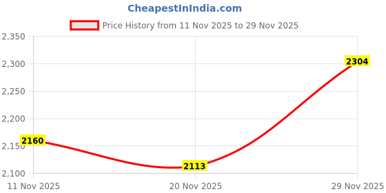 amazon.in Studds Drifter D3 Rampage ISI and DOT Certified Full Face Helmet for Men and Women with Inner Sun Visor and Spoiler Price History Graph from 11 Nov 2025 to 29 Nov 2025