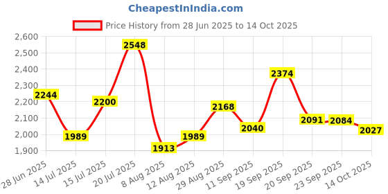 amazon.in Studds Drifter Full Face Helmet Matt Grey N9, Size: L(58-60cm) Price History Graph from 28 Jun 2025 to 14 Oct 2025