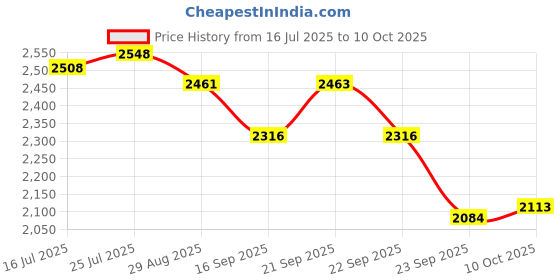 amazon.in Studds Drifter Full Face Helmet Matt Grey N9, Size: XL(60 cm) Price History Graph from 16 Jul 2025 to 10 Oct 2025