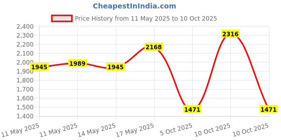 amazon.in Studds Drifter Full Face Helmet Matt Yellow N9, Size: M(57-58cm) Price History Graph from 11 May 2025 to 10 Oct 2025
