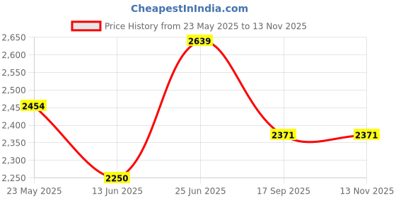 amazon.in Studds Drifter ISI and DOT Certified Full face Helmet for Men and Women with Inner Sun Visor and Spoiler Price History Graph from 23 May 2025 to 12 Nov 2025