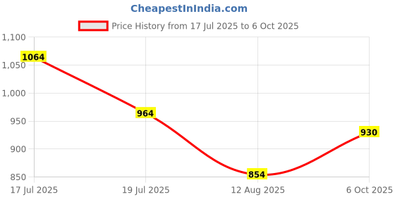 amazon.in Studds EPS FEMM Super Open Face Helmet (Matt Black, XS) Price History Graph from 17 Jul 2025 to 6 Oct 2025