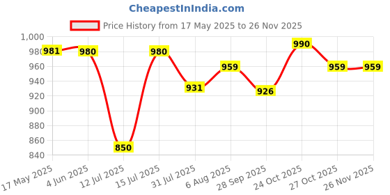 amazon.in Studds EPS Shell Chrome Elite 540 Pink Helmet For Female (XS 540MM) studds Price History Graph from 17 May 2025 to 25 Nov 2025