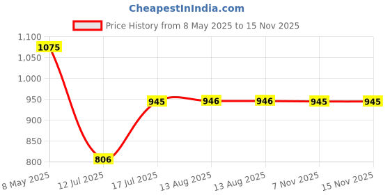 amazon.in Studds Femm Helmet White (540MM) Price History Graph from 8 May 2025 to 15 Nov 2025