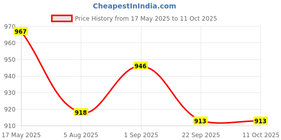 amazon.in Studds FEMM Open Face Helmet (Red, XS) Price History Graph from 17 May 2025 to 11 Oct 2025