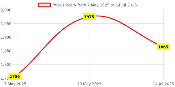 amazon.in Studds Full Face Helmet Thunder D5 with Clear Visor (Matt Black N4, XL) Price History Graph from 7 May 2025 to 14 Jul 2025