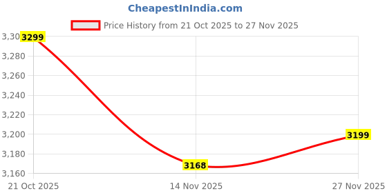 amazon.in STUDDS Helios Asphalt Full Face ISI and DOT Certified Helmet with Dual Visor Black Grey & RED - L Price History Graph from 21 Oct 2025 to 27 Nov 2025