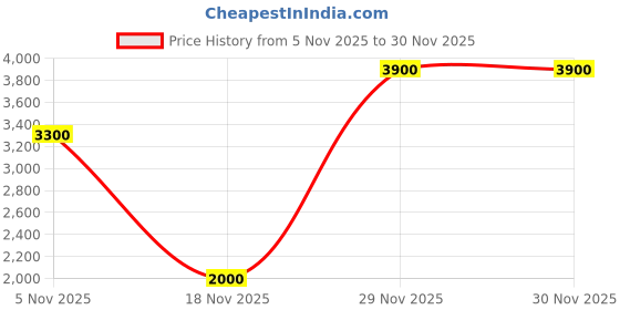 amazon.in Studds Helios Full Face Motorcycle Helmet, Black, Dual Visor with Pinlock 100, ISI and DOT Certified Price History Graph from 5 Nov 2025 to 30 Nov 2025