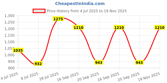 amazon.in Studds Jade Full Face Helmet - Black (L) Price History Graph from 4 Jul 2025 to 19 Nov 2025