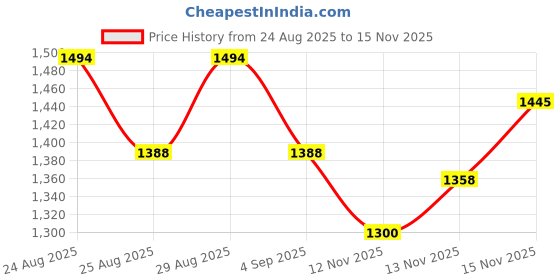 amazon.in Studds Jet 50 Open Face ISI Certified Helmet | Lightweight with Chopper Visor & Stainless Steel Buckle MATT Black - Yellow - M Price History Graph from 24 Aug 2025 to 15 Nov 2025