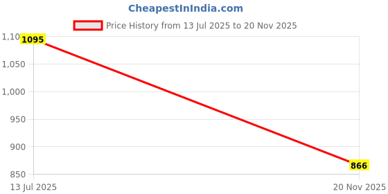 amazon.in Studds Jet Open Face ISI Certified Helmet with Chopper Visor Gun Grey - XL Price History Graph from 13 Jul 2025 to 20 Nov 2025