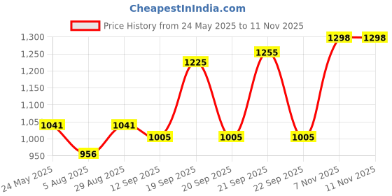 amazon.in Studds JETSTAR Classic D1 Captain America Open Face Helmet (Blue, L) Price History Graph from 24 May 2025 to 10 Nov 2025